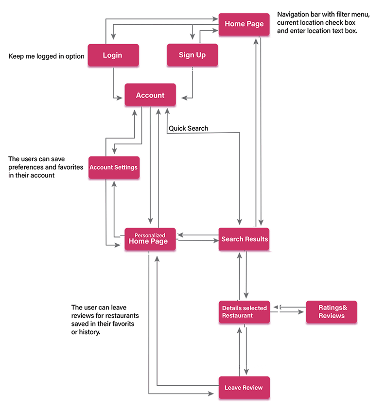 Flow Diagram